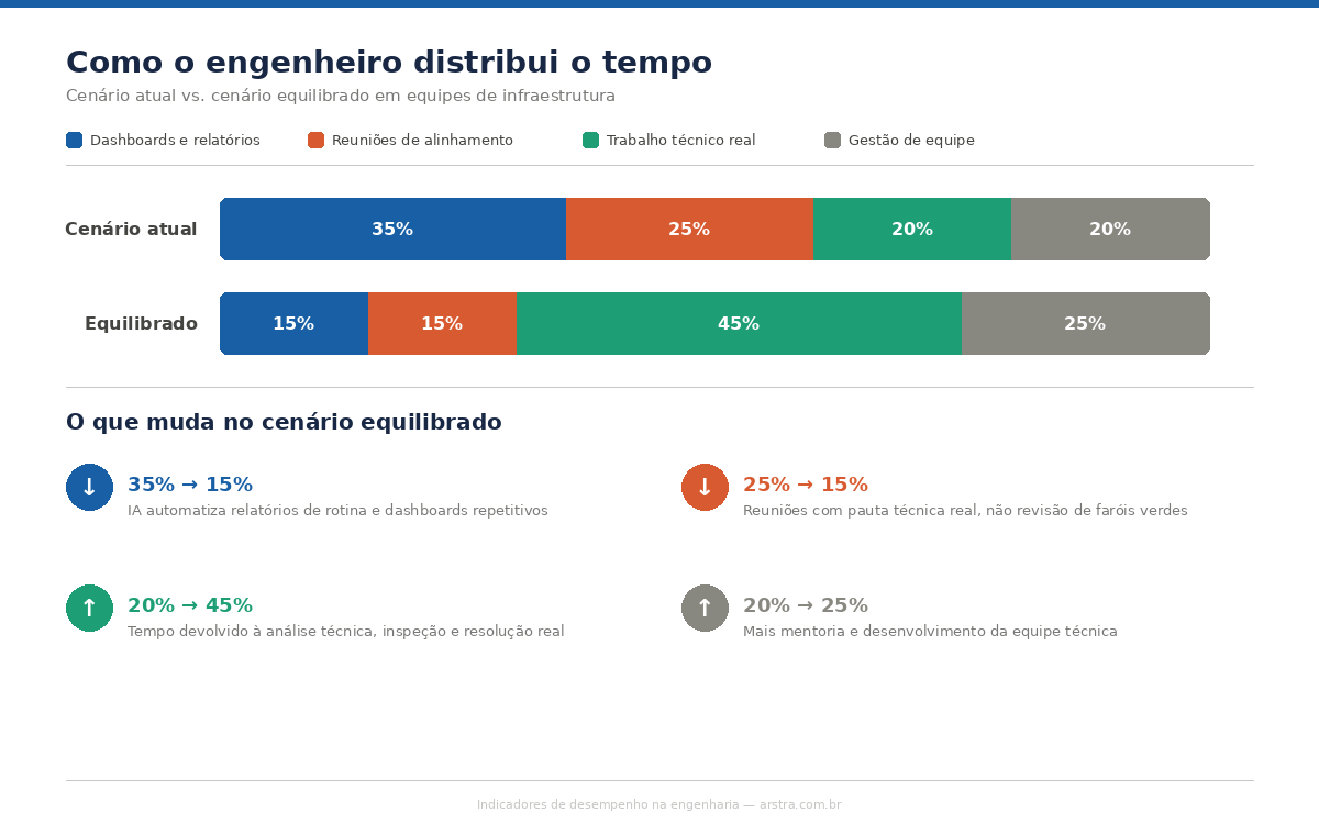 Indicadores de desempenho na engenharia: como o engenheiro distribui o tempo hoje vs o cenário equilibrado Infográfico comparando distribuição do tempo do engenheiro entre cenário atual e cenário equilibrado em gestão por indicadores de desempenho