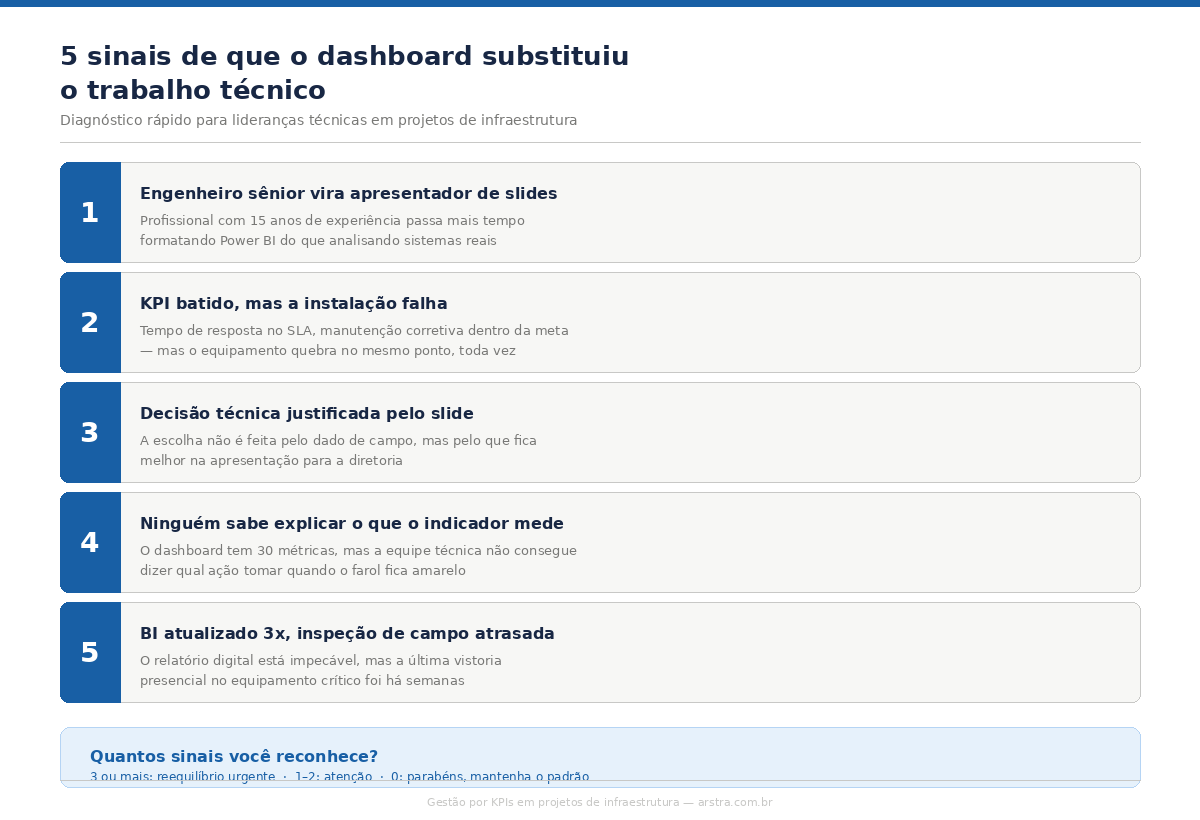 5 sinais de que a gestão por KPIs está comprometendo a qualidade técnica em projetos de engenharia Checklist com 5 sinais de que o dashboard de KPIs está substituindo o trabalho técnico na engenharia de infraestrutura
