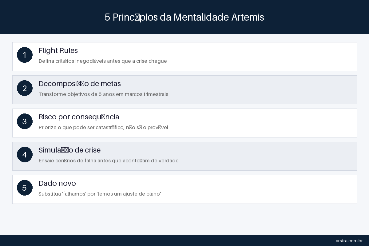 Mentalidade Artemis para engenheiros — 5 princípios Infográfico com os 5 princípios da mentalidade de alta performance inspirados na Missão Artemis para engenheiros