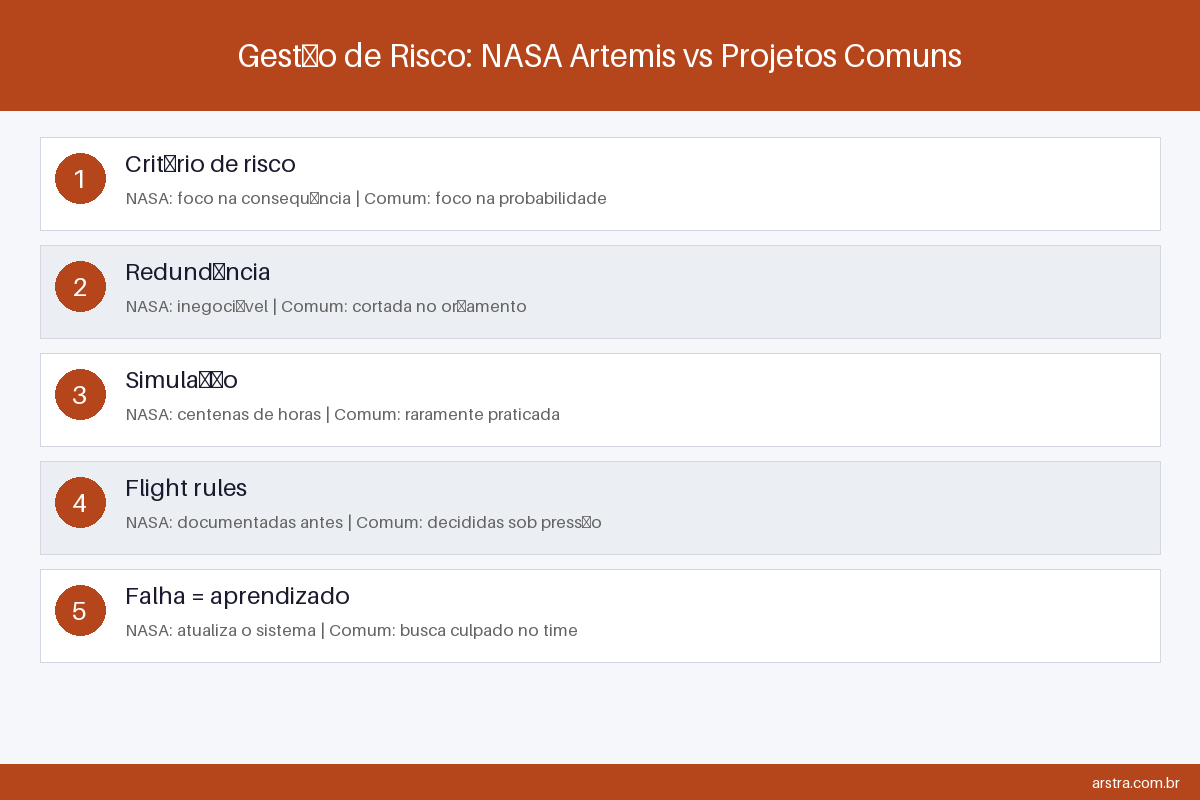 Gestão de risco Artemis vs projetos comuns — infográfico 2 Infográfico comparando gestão de risco NASA Artemis versus projetos comuns de infraestrutura