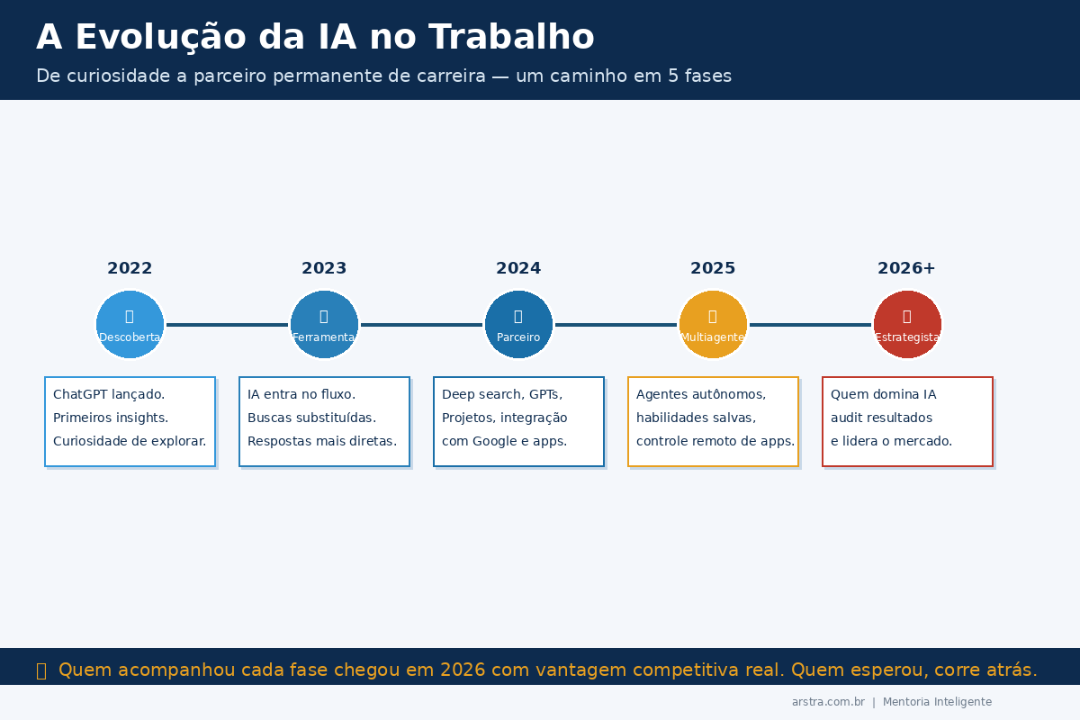 Infográfico mostrando a evolução da inteligência artificial no mercado de trabalho de 2022 a 2026: das descobertas iniciais do ChatGPT até a era dos multiagentes