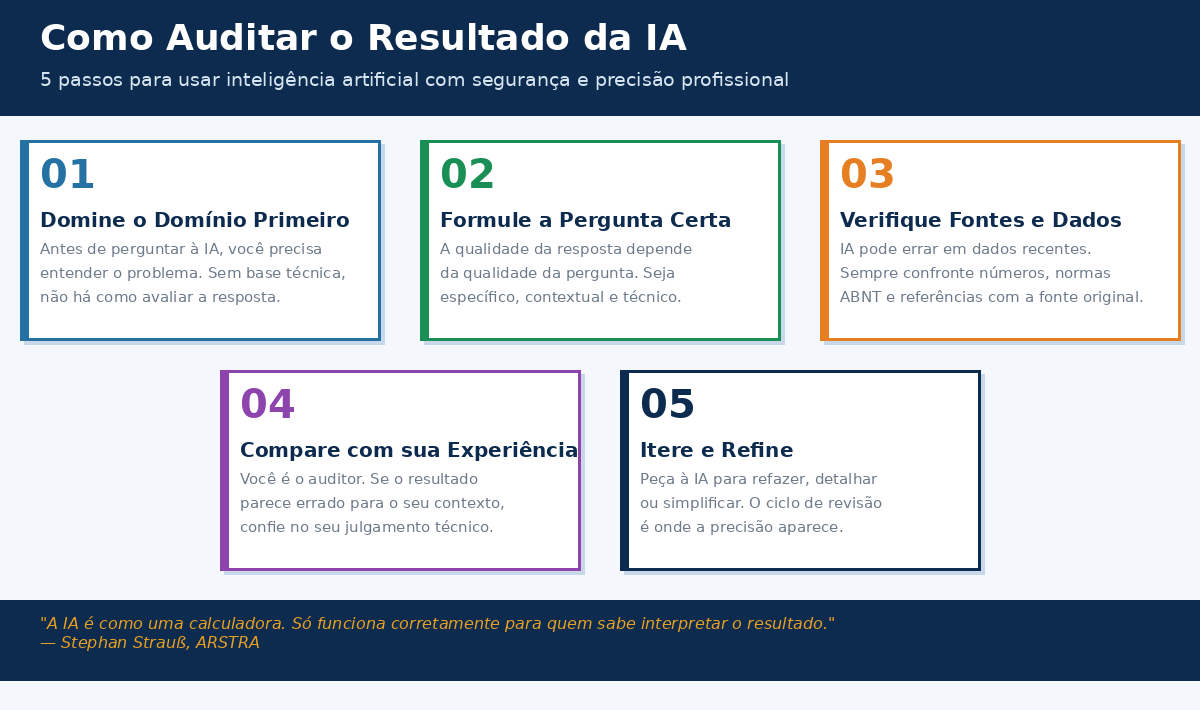 Infográfico com 5 passos para auditar resultados da inteligência artificial no trabalho de engenharia e gestão de projetos