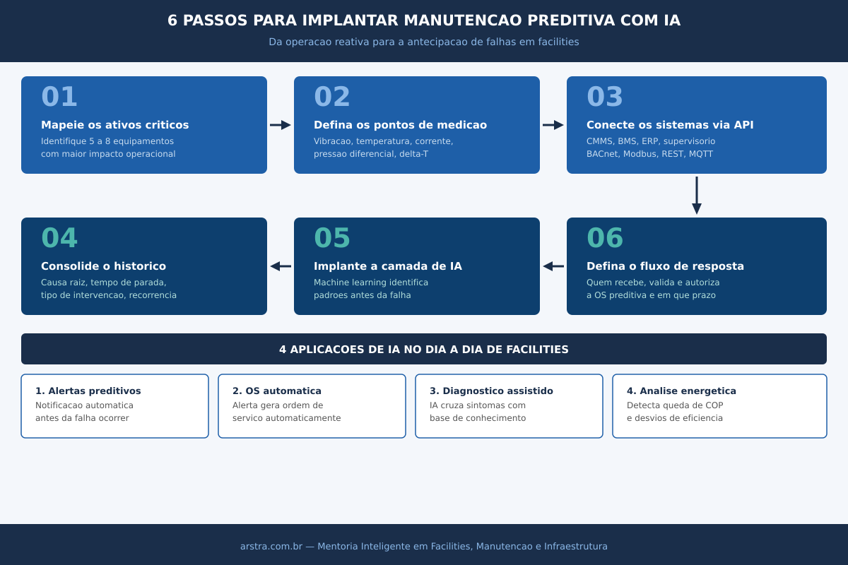 Infográfico: 6 passos para manutenção preditiva com IA em facilities Infográfico com os 6 passos para implantar manutenção preditiva com IA em facilities e as 4 aplicações de inteligência artificial no dia a dia