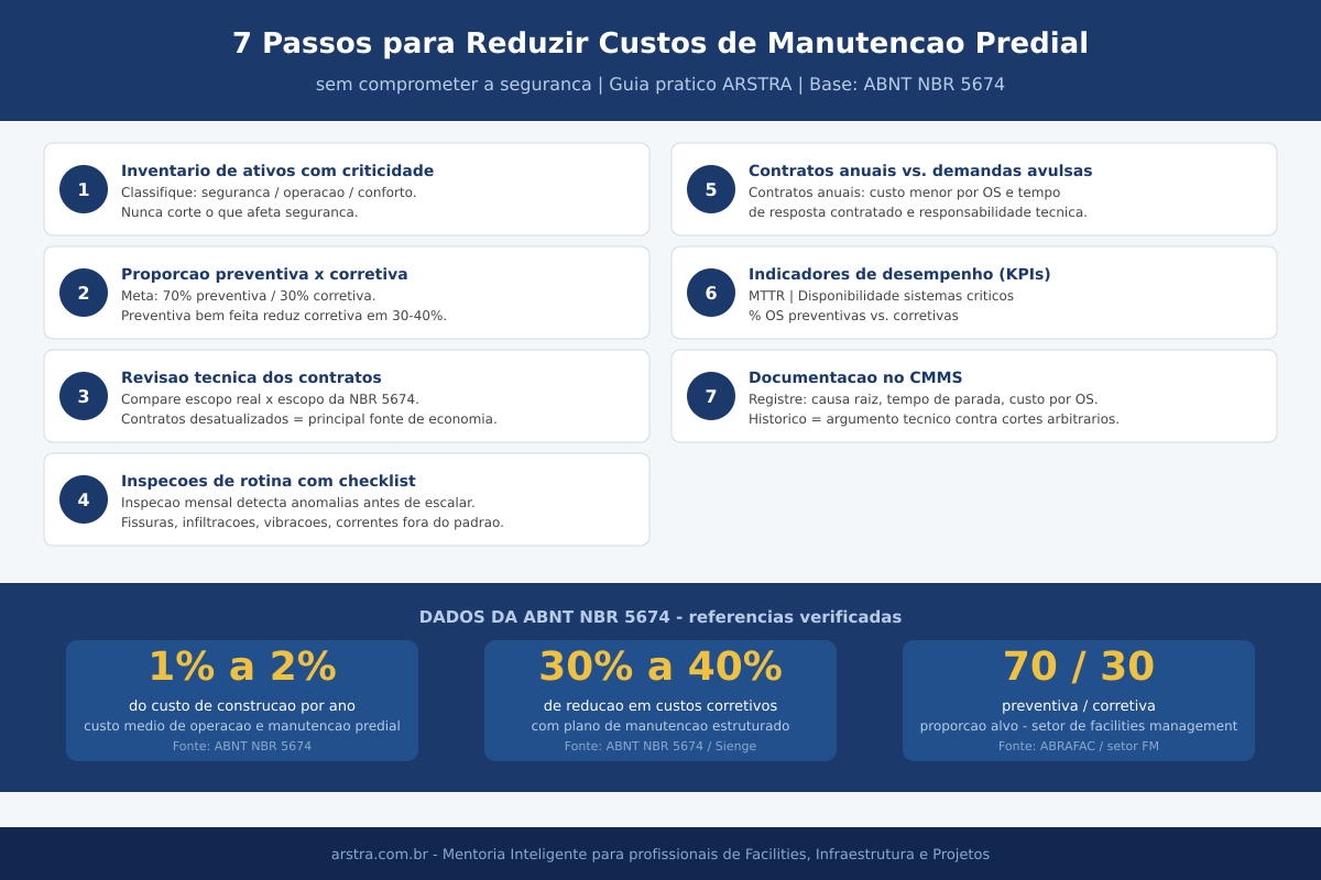 Infográfico com os 7 passos para reduzir custos de manutenção predial e os dados da ABNT NBR 5674: 1-2% custo anual, redução de 30-40% com preventiva, proporção 70/30