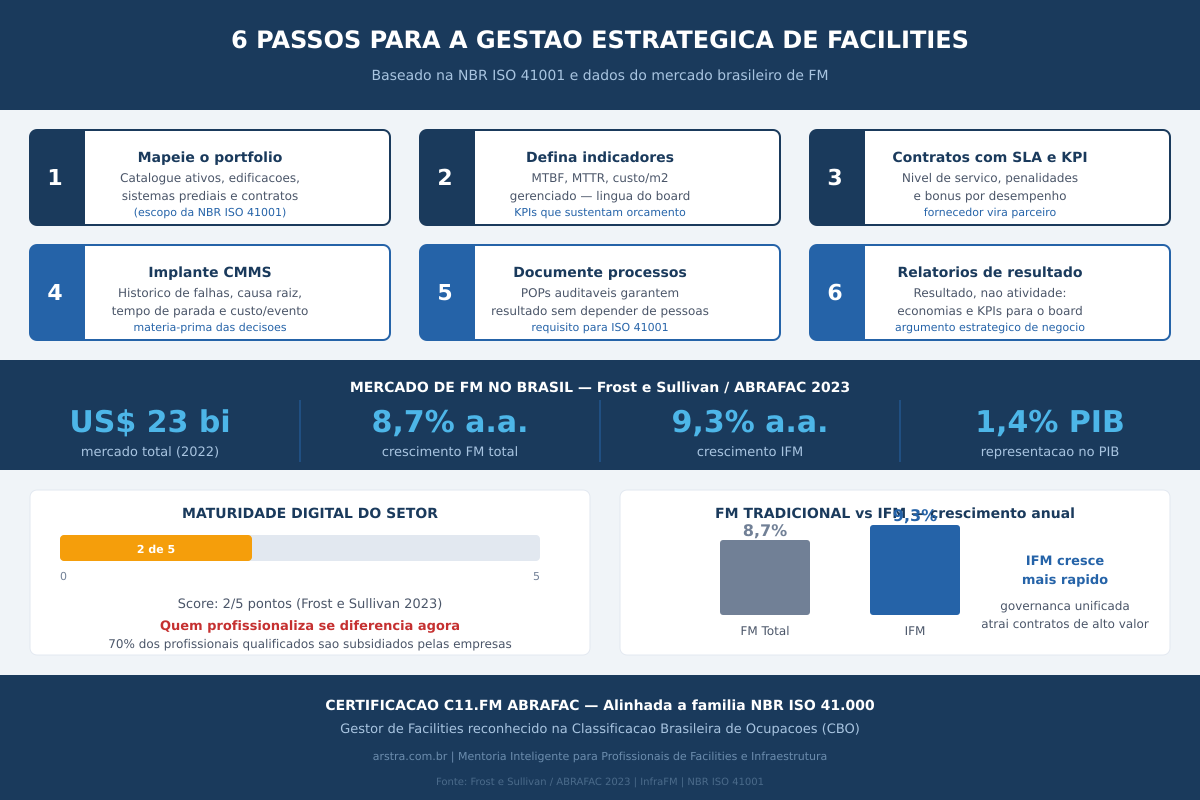 Infográfico com 6 passos para gestão estratégica de facilities e dados do mercado brasileiro de FM — US$ 23 bi, crescimento 8,7% ao ano, maturidade digital 2 de 5