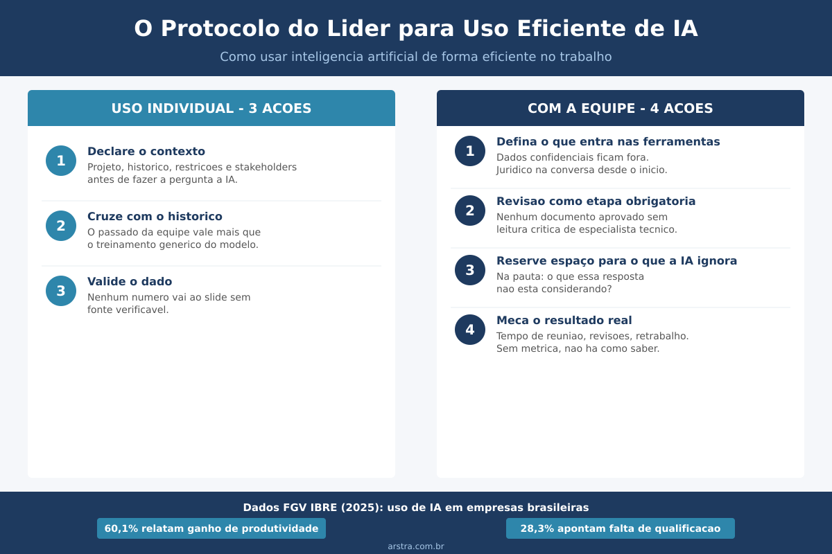 Infográfico com o protocolo do líder para uso eficiente de IA: 3 ações individuais e 4 ações em equipe, com dados FGV IBRE 2025