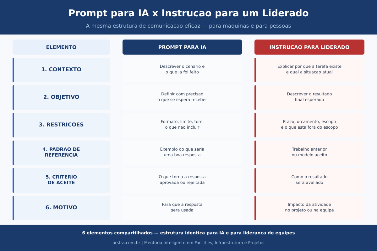 Infográfico comparando os 6 elementos de um prompt de IA com os 6 elementos de uma instrução eficaz para liderados: contexto, objetivo, restrições, padrão de referência, critério de aceite e motivo