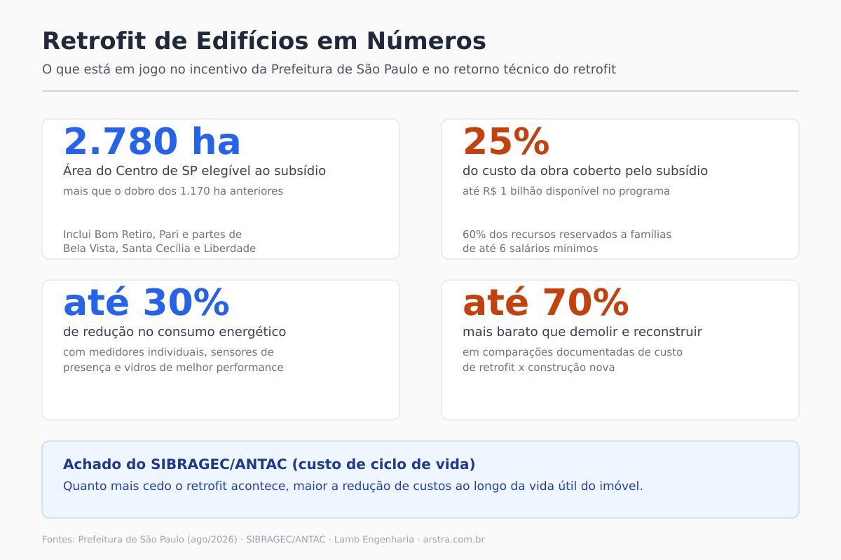 Retrofit de edifícios em números — incentivo de SP e economia de custos Infográfico com dados do incentivo de retrofit de edifícios em São Paulo e economia de custos