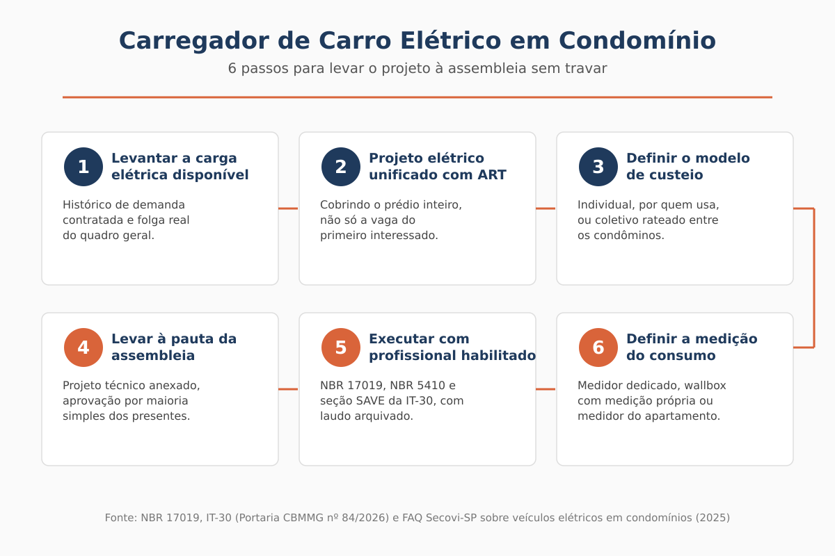 Infográfico com os 6 passos para aprovar carregador de carro elétrico em condomínio, da carga elétrica à assembleia