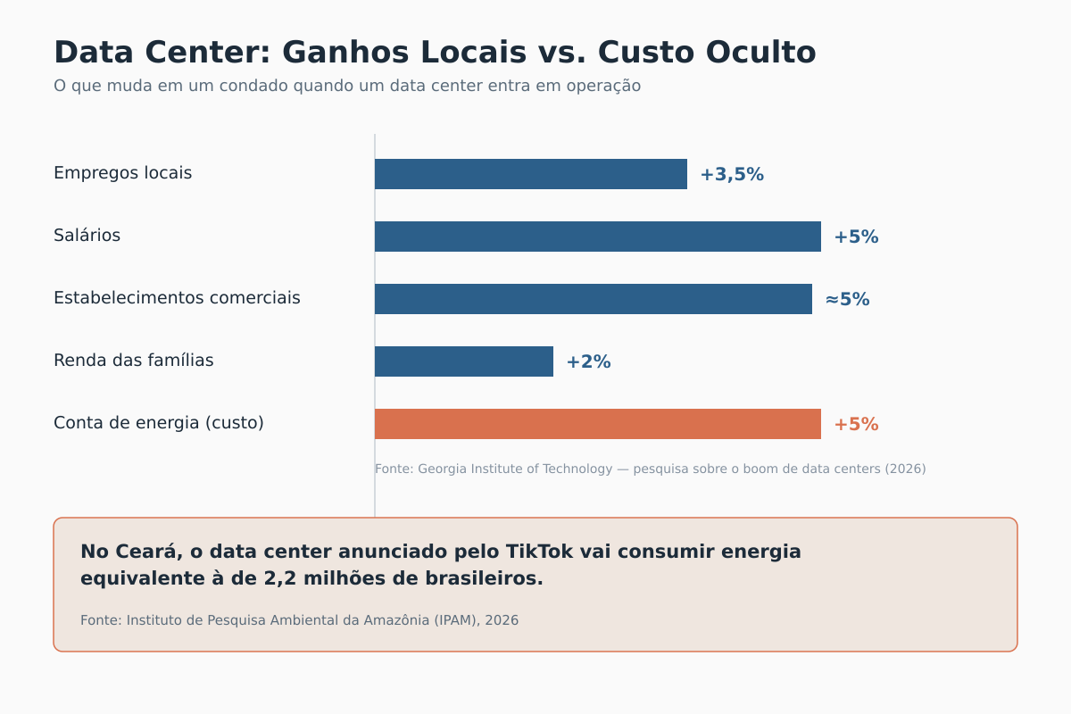 Infográfico comparando ganhos econômicos locais e custo oculto de energia gerados pela gestão de data center, com dado do Ceará sobre consumo do data center do TikTok