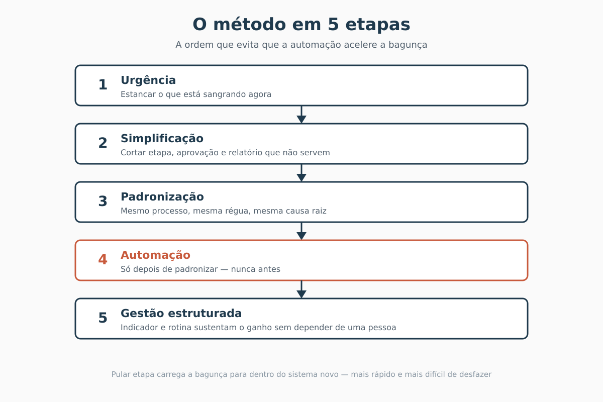 Infográfico do método em 5 etapas para organizar uma operação de manutenção bagunçada: urgência, simplificação, padronização, automação, gestão estruturada