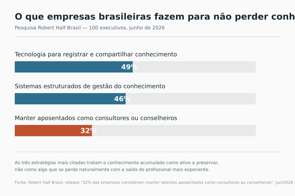 Como Aproveitar o Conhecimento dos Técnicos Mais Experientes Antes de Usar IA na Manutenção Infográfico mostra 49% das empresas investem em tecnologia, 46% em gestão do conhecimento e 32% mantêm aposentados como consultores